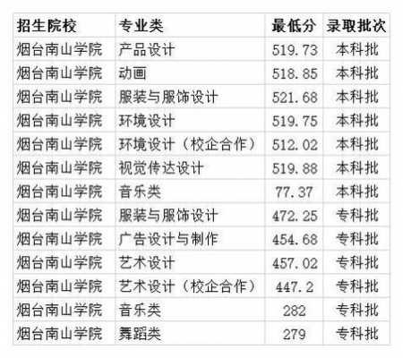 烟台南山学院志愿编号（2021年烟台南山学院代码）