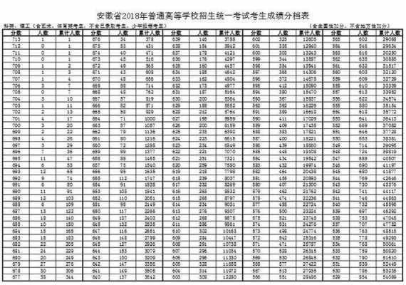 2018安徽二段高考志愿（2018安徽省高考理科二批次投档线）