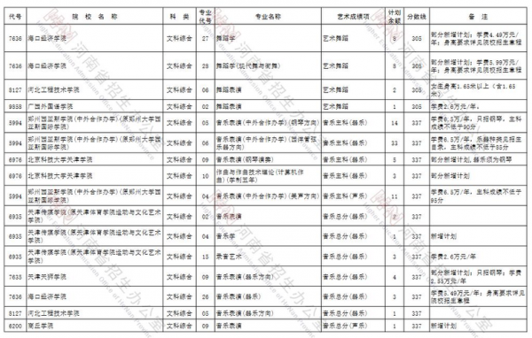 2019高考艺术志愿b段什么意思（艺术b段可以报a段的征集志愿吗）