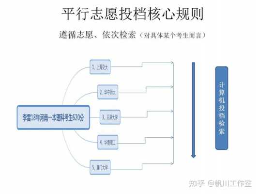 专业志愿投档规则（专业志愿投档规则有哪些）