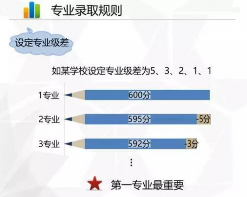 专业志愿无级差分（什么是志愿级差和专业级差）