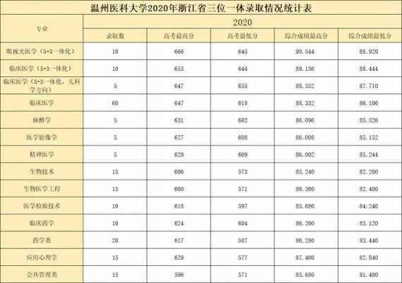 温州医科大学征集志愿分数线（温州医科大学录取分数线2021是多少）