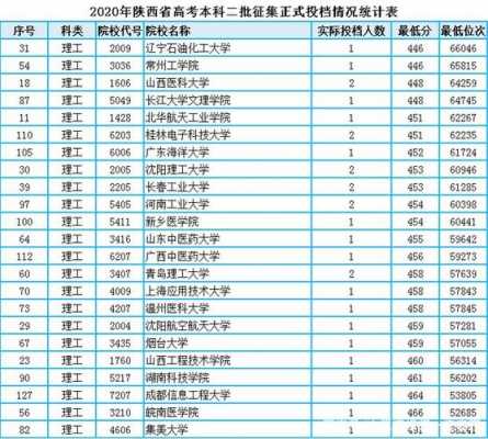 2017陕西三本征集志愿（陕西征集志愿二本）