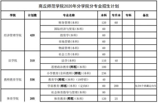 商丘师范志愿定向（商丘师范学院定向是什么意思）