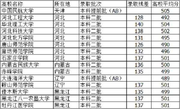 河北495分文科报考志愿（河北文科549分可以报什么大学）