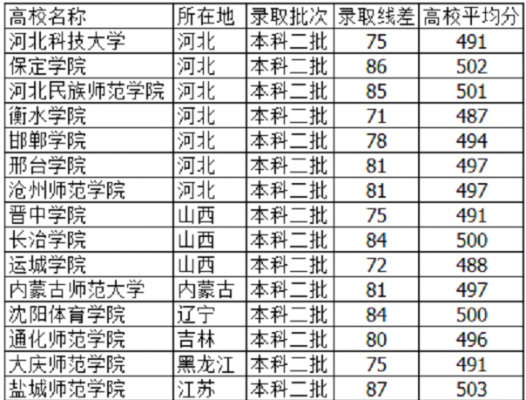 河北495分文科报考志愿（河北文科549分可以报什么大学）