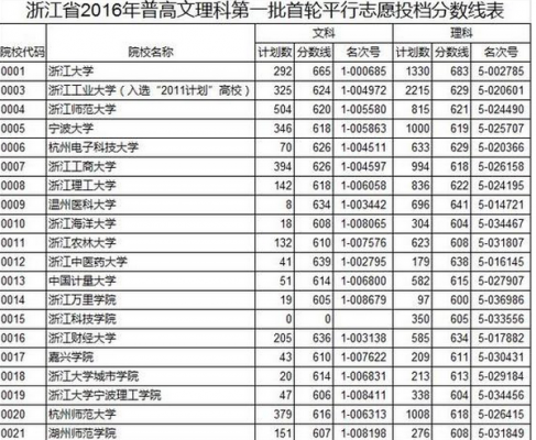 2017浙江本科填报志愿（2017浙江高考本科线）