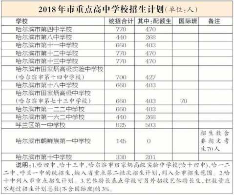 哈尔滨省重点志愿填报（哈尔滨省重点高中招生范围）