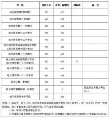 哈尔滨省重点志愿填报（哈尔滨省重点高中招生范围）