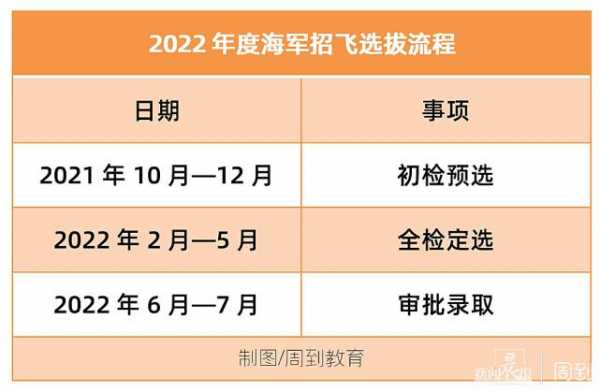 海军招飞高考志愿填报指南（海军招飞2022）