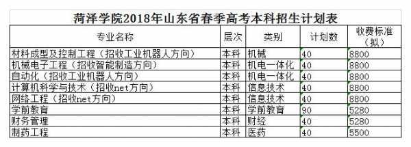 菏泽学院第一志愿（菏泽学院高考志愿代码）