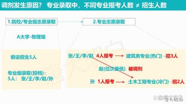 校考志愿专业调剂（院校志愿调剂）