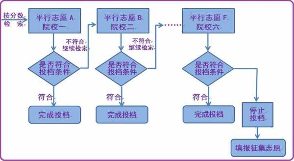 平行志愿和服从调剂（平行志愿和服从调剂一个意思吗）