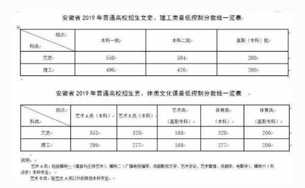 2016年安徽志愿录取（2016安徽高考录取分数线表）