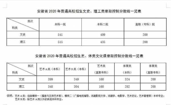 2016年安徽志愿录取（2016安徽高考录取分数线表）