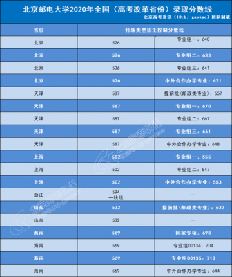 高考志愿北京邮电大学（北京邮电大学2021高考投档线）