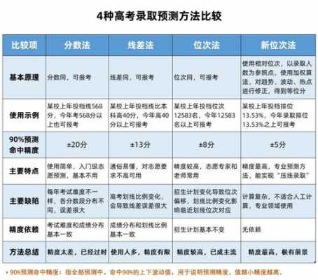 报志愿是看分还是位次（报志愿看位次还是看线差）