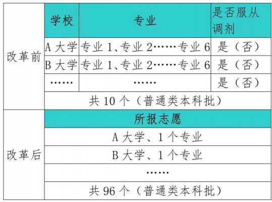 高考有填志愿吗（高考有填志愿吗现在）