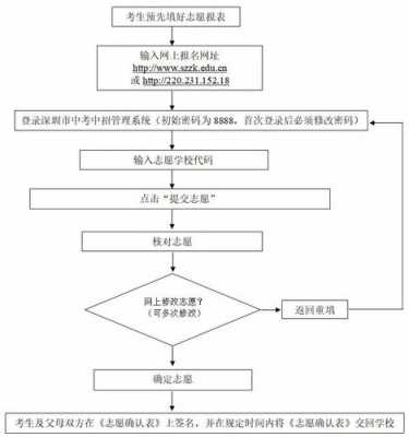 网上报考志愿流程图（2021年考生网上填报志愿流程）