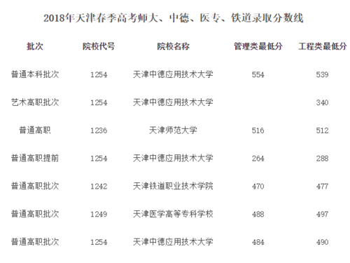 2018天津春考填报志愿（天津18年春考录取查询）