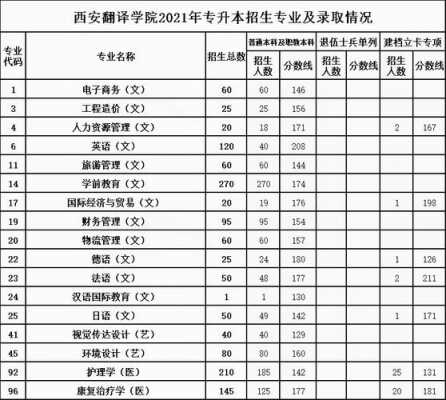 西安翻译征集志愿名单（西安翻译2020招生计划）