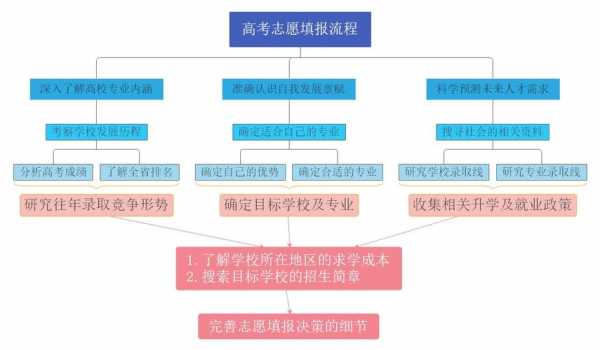 陕西高考填报志愿流程（陕西高考填报志愿流程图）