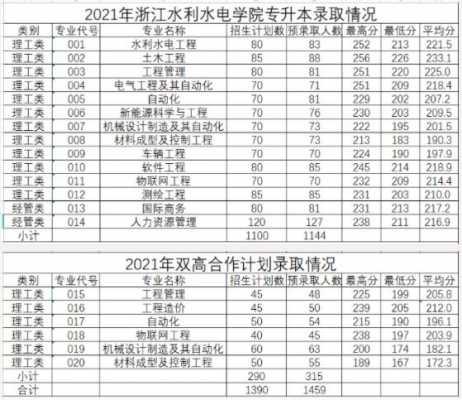 浙江水利水电学院志愿参考（浙江水利水电学院2020招生计划）