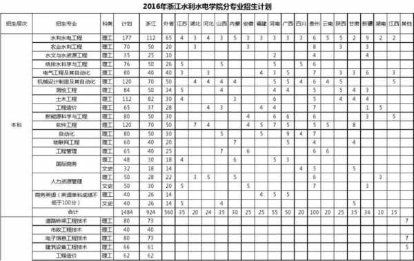 浙江水利水电学院志愿参考（浙江水利水电学院2020招生计划）