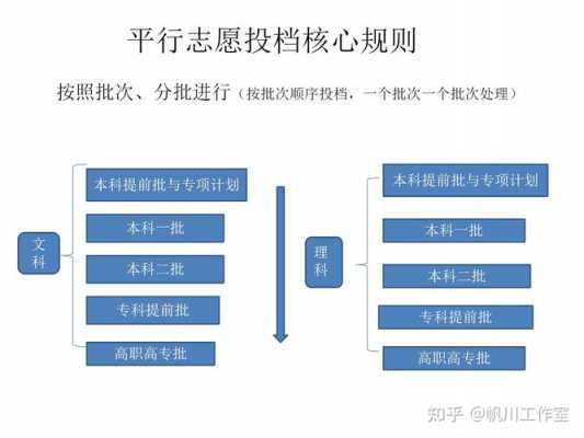 平行志愿分几批次投档（平行志愿几次投档机会）