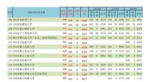 内蒙古填报志愿分数段报（2021内蒙古填报志愿）