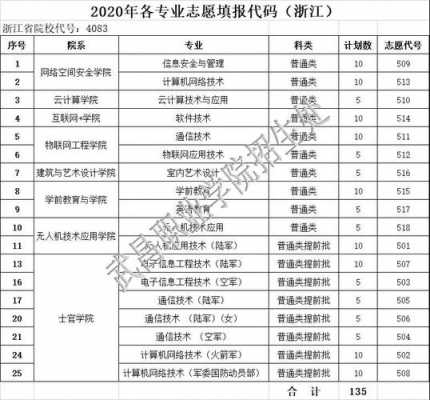 招生志愿模拟院校代码（招生志愿模拟院校代码是多少）