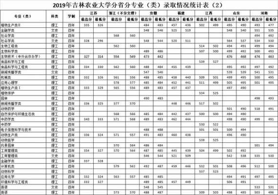 吉林农大一本a段志愿（吉林农业大学一本申报）