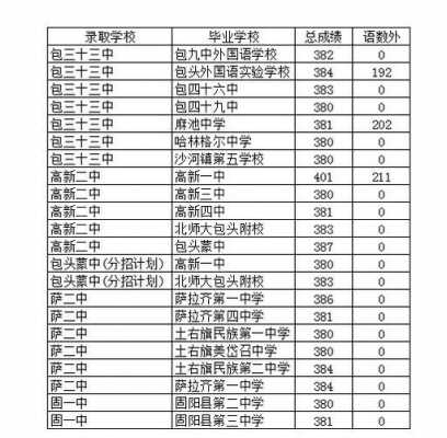 包头中考填志愿二批次（包头市中考二批次）