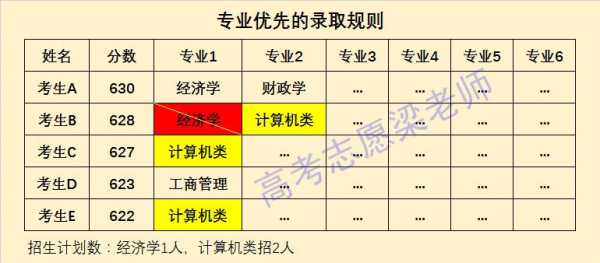 广金有无专业志愿级差（广金是分数优先还是专业优先）