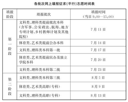 平行志愿分时间段（平行志愿录取时间一样吗）