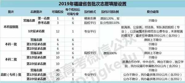 福建高考志愿要填几次（福建省高考填报志愿有几个志愿）