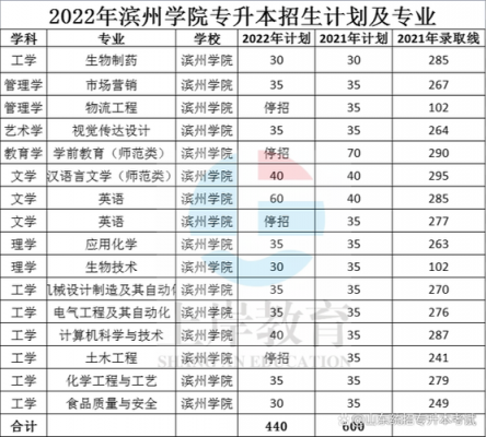 滨州学院如何填报志愿（滨州学院如何填报志愿表）