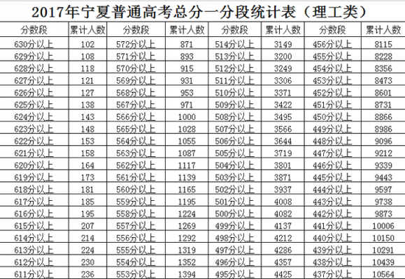 2017宁夏志愿填报（2017年宁夏高考一分一段表）