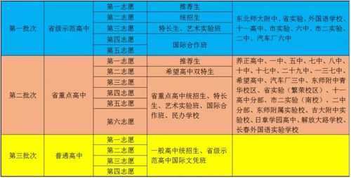 吉林省中考报考志愿（吉林省中考报考志愿怎么填）