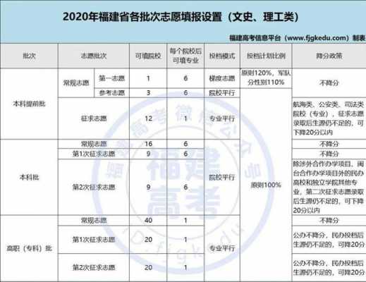 福建高考各批次报志愿时间（福建高考报志愿时间2020）