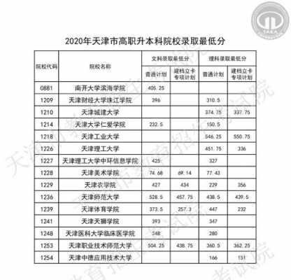 天津市高职高专志愿语数外（天津高考高职高专录取）