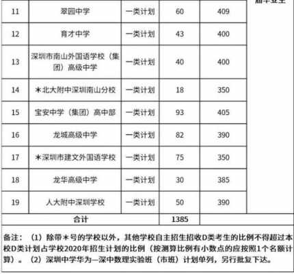 深圳中考志愿填报分数（深圳中考报考志愿填报规则）