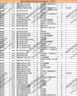 福建省专科填几个志愿（福建专科志愿可以填几个学校几个专业）