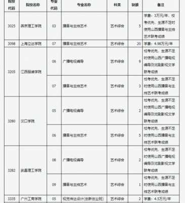 2c艺术类有征集志愿吗（2020年征集志愿艺术二批有哪些院校?）