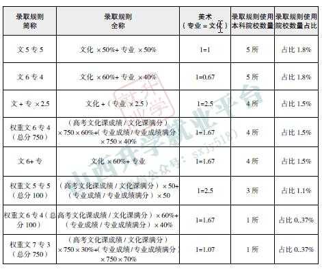 山东艺考志愿录取原则（山东艺考志愿录取原则有哪些）