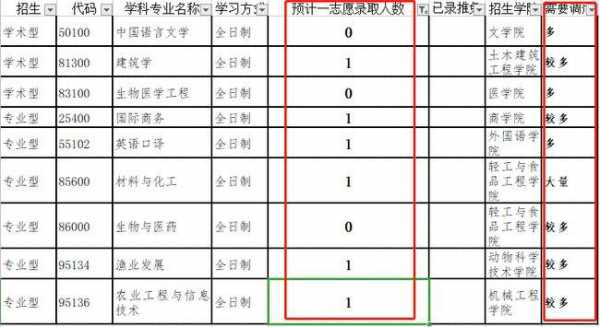 一志愿报考率什么意思（一志愿报考人数和一志愿上线人数）