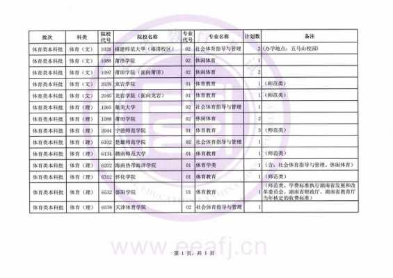 福建第一批志愿体育专科（福建体育类本科征求志愿）