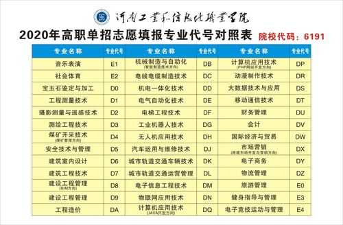 单招志愿填报专业代码（高职单招专业代码）