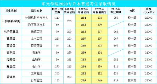 2017阳光学院征求志愿（2021年阳光学院招生计划）