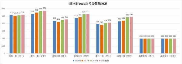 湖南高考全省5000志愿（湖南高考5万多名）